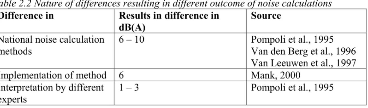 Table 2.2 Nature of differences resulting in different outcome of noise calculations Difference in Results in difference in