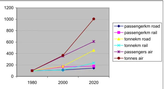 Figure 2.4 Relative growth (1980 =100) of road, rail and air transport in the Netherlands (source: Feiman et al., 2000)