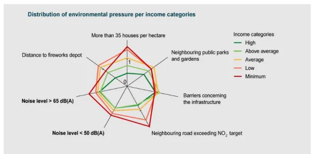 Figure 2.5 Distribution of environmental pressures (‘bads’) and ‘good’(green areas) per income category