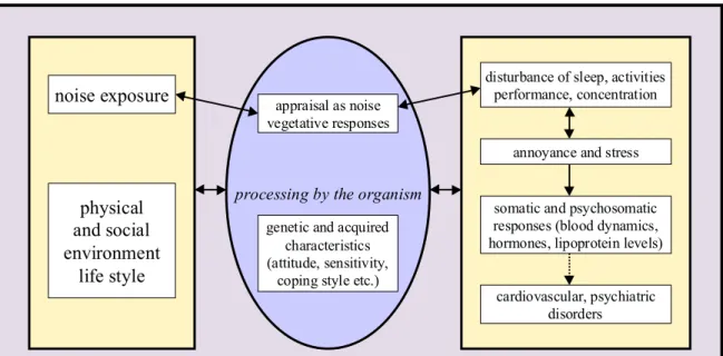 Figure 3.1 Conceptual model representing relation between noise exposure, health and quality of life (Source: HCN, 1999)