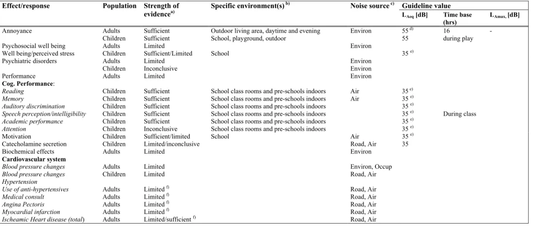 Table 3.1 Overview of reported responses to environmental noise exposure in children and adults and the available WHO guideline values (Source: