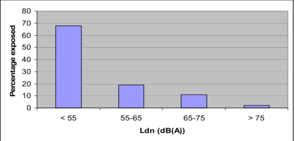 Figure 1 The exposure of European Union's population to traffic noise exposure (façade dwelling) expressed in L dn    (Source: Roovers et al., 2000).