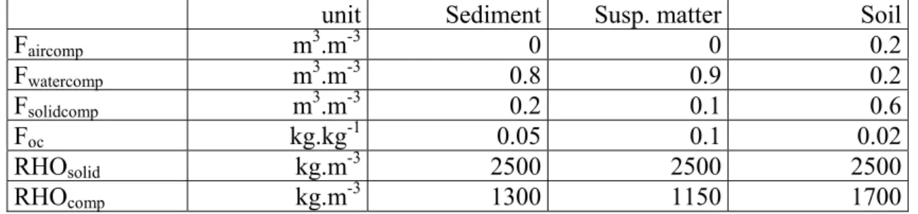 Table 2. Key parameters to be used in the estimation of a PNEC compartment  through equilibrium partioning (EU-method)