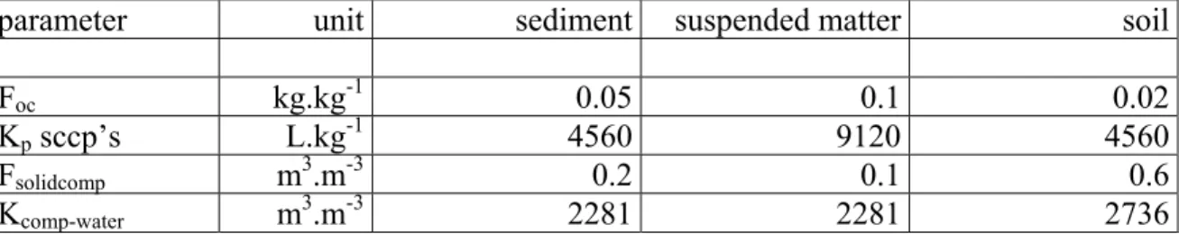 Table 3. K p  and K comp-water  for short chained chlorinated paraffins using a K oc  of 91201[L.kg -1 ]