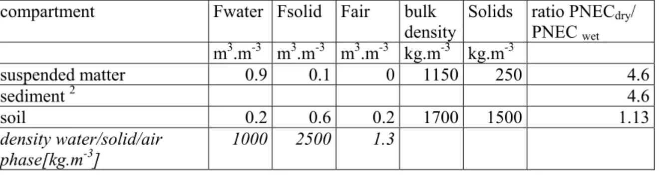 Table 4. Multiplication factors for recalculating wet weight to dry weight concentrations for the various compartments.