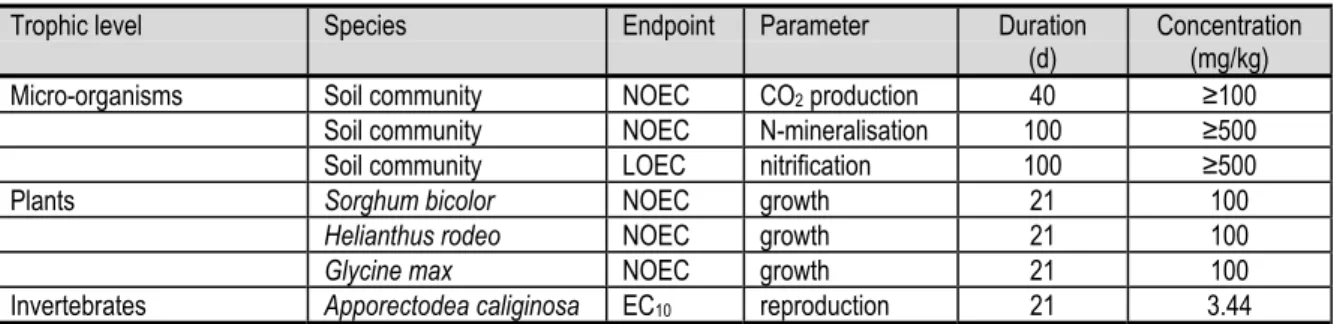 Table 2. Toxicity data used for the derivation of the PNEC soil  for nonylphenol [46].