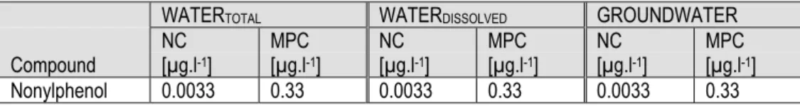 Table 4. ERLs for nonylphenol for water total , water dissolved  and groundwater.