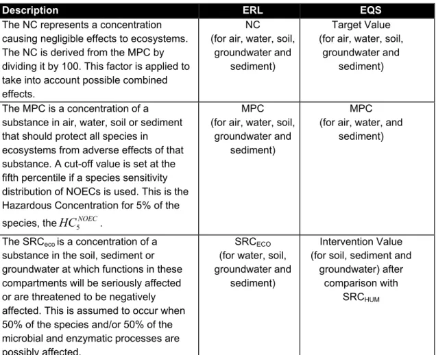 Table 1. Environmental Risk Limits (ERLs) and the related Environmental Quality Standards EQSs) that are set by the Dutch government for the protection of ecosystems (see Traas, 2001).