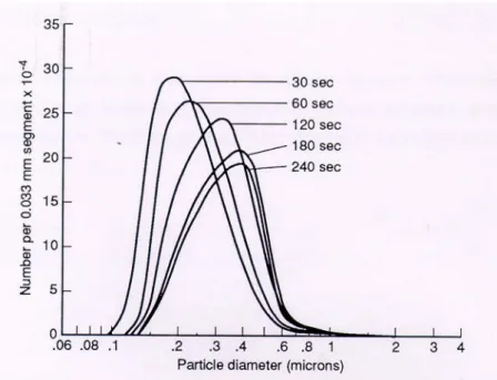 Figuur 2: Effect van veroudering sigarettenrook op de deeltjesgrootte-verdeling.