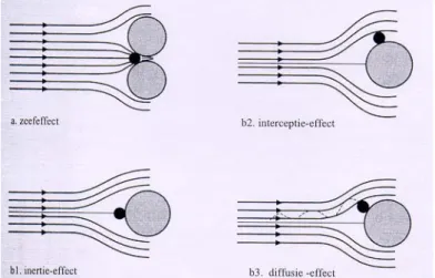 Figuur 7a en b1 t/m 3: Principes van mechanische filters.