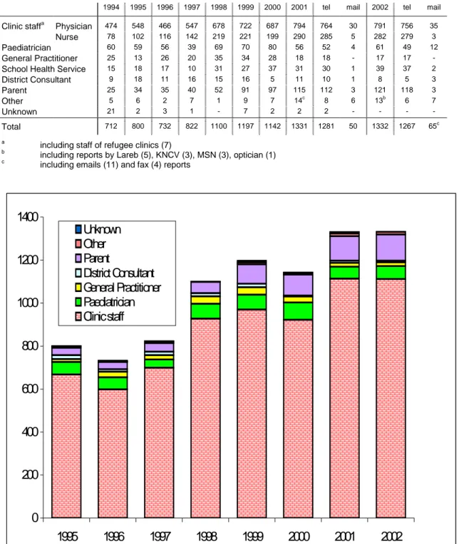 Table 3.  Source and reporting route of AEFI in 1994-2002