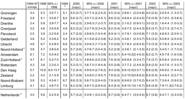 Table 4.   Regional distribution of reported AEFI in 1994-2002, per 1000 vaccinated infants a with proportionate confidence intervals (major adverse events)