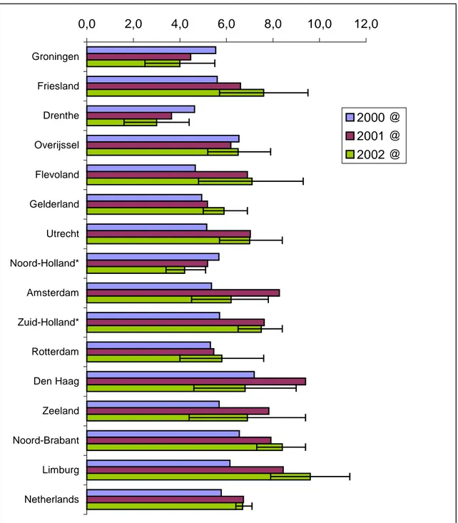 Figure 2.   Number of reported AEFI in 1994 till 2002 per 1000 vaccinated infants      (with 95% confidence interval bars, proportional, normal approximation)