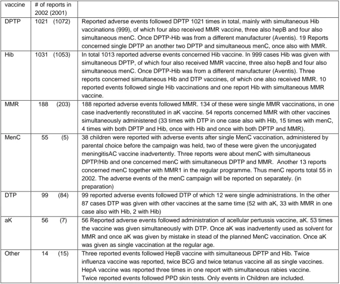 Table 5b.   Number of reported AEFI and vaccines in 2002