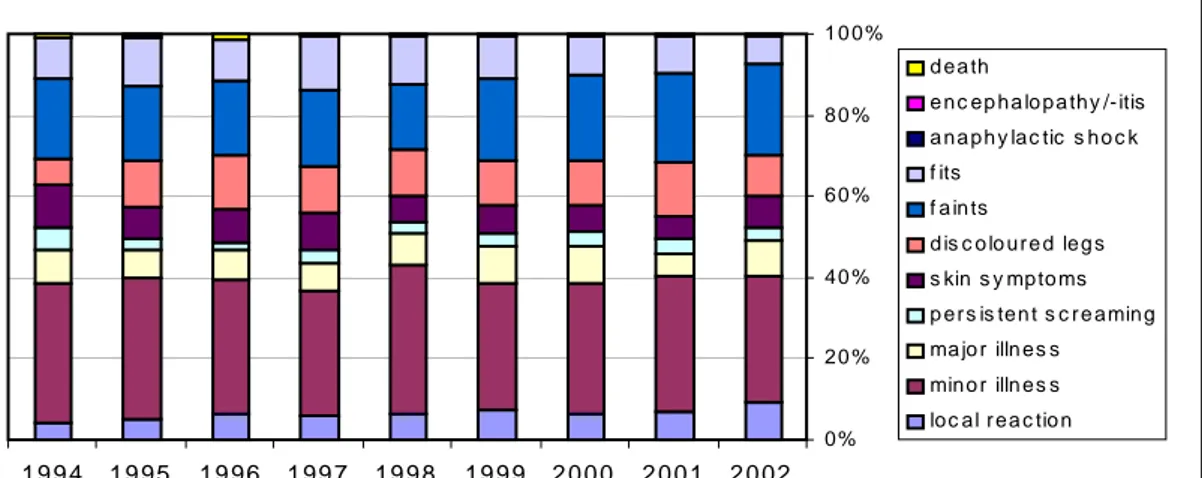 Figure 5.   Age distribution of reported AEFI in 1998, 2000, 2001 and 2002