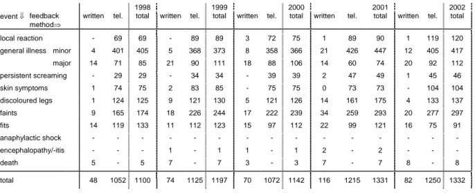 Table 7.   Feedback method and events of reported AEFI in 1998-2002