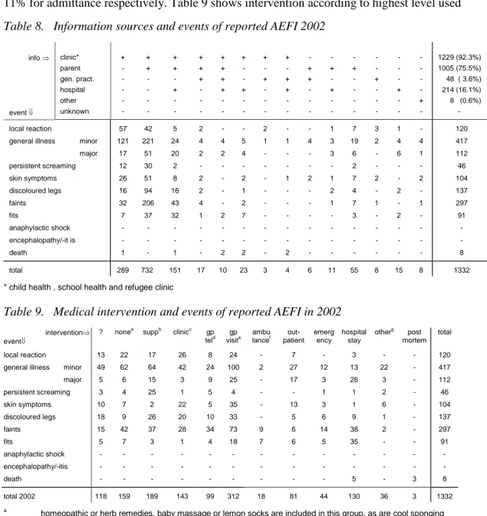 Table 9.   Medical intervention and events of reported AEFI in 2002