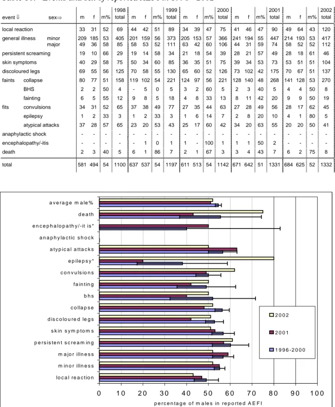 Table 10.   Events and sex of reported AEFI in 1998 - 2002