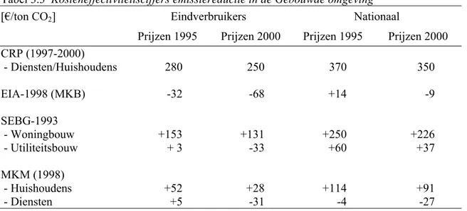 Tabel 3.3  Kosteneffectiviteitscijfers emissiereductie in de Gebouwde omgeving 