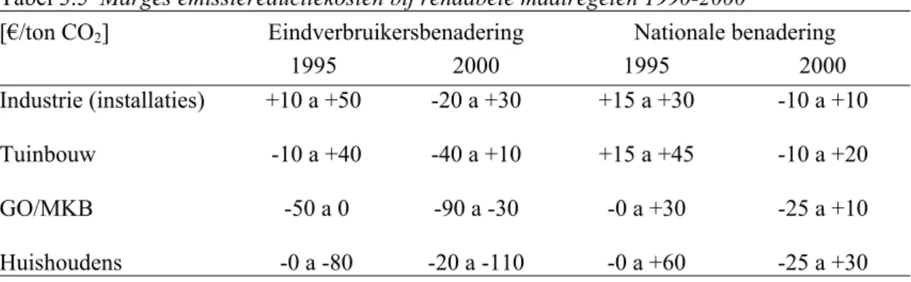 Tabel 3.5  Marges emissiereductiekosten bij rendabele maatregelen 1990-2000 