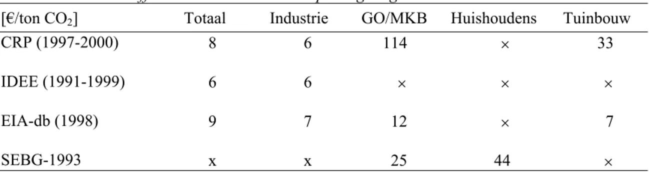 Tabel 3.6  Subsidie-effectiviteit emissiereductie per regeling en sector 