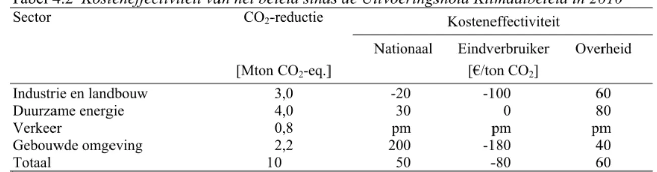 Tabel 4.2  Kosteneffectiviteit van het beleid sinds de Uitvoeringsnota Klimaatbeleid in 2010 * Kosteneffectiviteit 