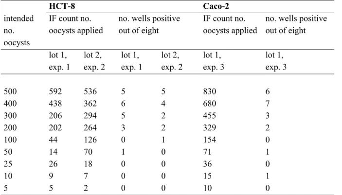 Table 1  Infectivity of Cryptosporidium parvum oocysts, purchased from Moredun Animal Health, on HCT-8 and Caco-2 cell lines