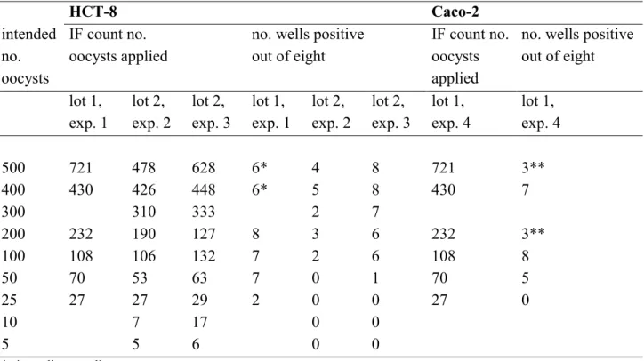 Table 2  Infectivity of Cryptosporidium parvum oocysts, purchased from Waterborne Inc., on HCT-8 and Caco-2 cell lines