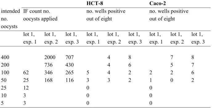 Table 3  Infectivity of Cryptosporidium parvum oocysts, provided by the University of Alberta, Edmonton, Canada, on HCT-8 and Caco-2 cell lines