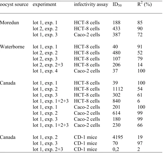 Table 4  ID 50  values for C. parvum type II oocysts from various sources (Moredun Animal Health; Waterborne Inc.; University of Alberta, Canada) in cell culture and CD-1 mouse infectivity assays