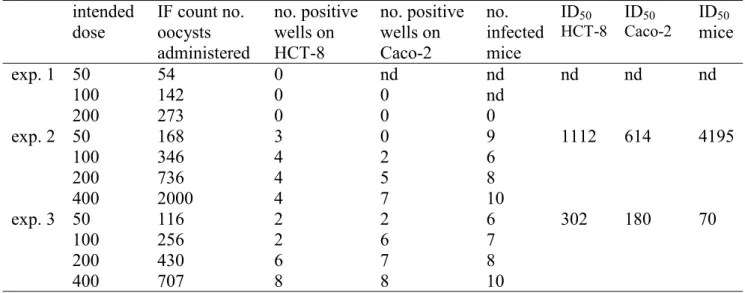 Table 6 Cell culture (on HCT-8 and Caco-2 cells) infectivity and animal (on CD-1 mice) infectivity of Cryptosporidium parvum oocysts from the University of Alberta, Canada in three subsequent experiments