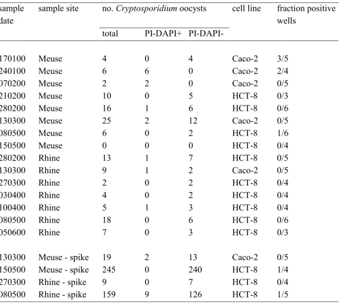 Table 7  Infection of HCT-8 and Caco-2 cells with Cryptosporidium oocysts from concentrated water samples from the rivers Rhine and Meuse