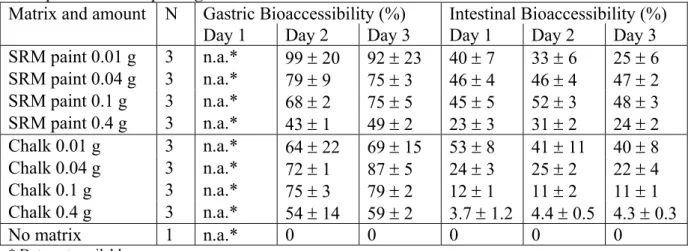 Figure 1. The effect of the amount of matrix per digestion tube on the bioaccessibility of Pb in the stomach and intestinal compartment, using the swallow model.