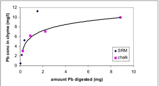 Figure 2. Concentration of Pb in the artificial chyme of the intestinal compartment in relation to the amount Pb digested using the swallow model.