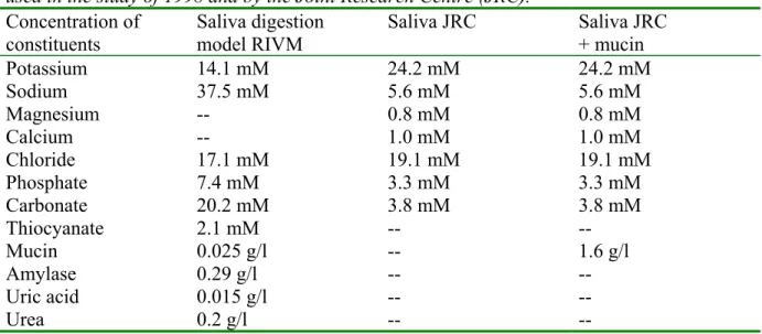 Table 9. Composition of saliva simulant used in the in vitro digestion model of the RIVM and used in the study of 1998 and by the Joint Research Centre (JRC).