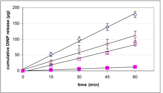 Figure 4. Effect of saliva simulant on the release of DINP from PVC disks.