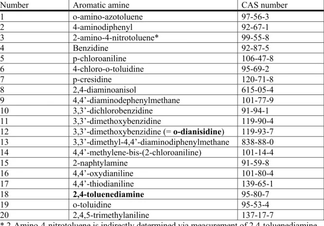 Table 11. Overview of the list of carcinogenic amines that are prohibited according to the Dutch law (“Warenwetbesluit”).