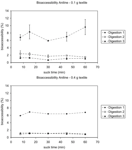 Figure 5. Bioaccessibility of aniline after digestion of 0.1 g and 0.4 g textile, after increasing sucking time.