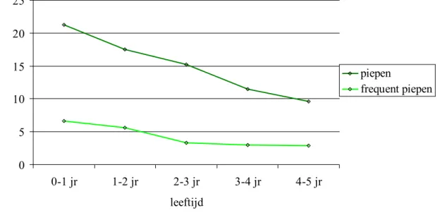 Figuur 3.1  Prevalentie (%) van piepen op de borst en van frequent piepen op de borst (4 of meer episoden in de afgelopen 12 maanden), naar leeftijd