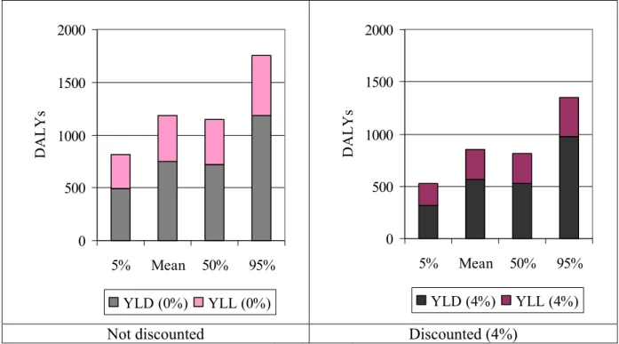 Figure II. Mean and attendant uncertainty (5 th , 50 th  and 95 th  percentile) of the estimated YLD and YLL, respectively, due to Campylobacter infections and sequelae in the Netherlands (year 2000).