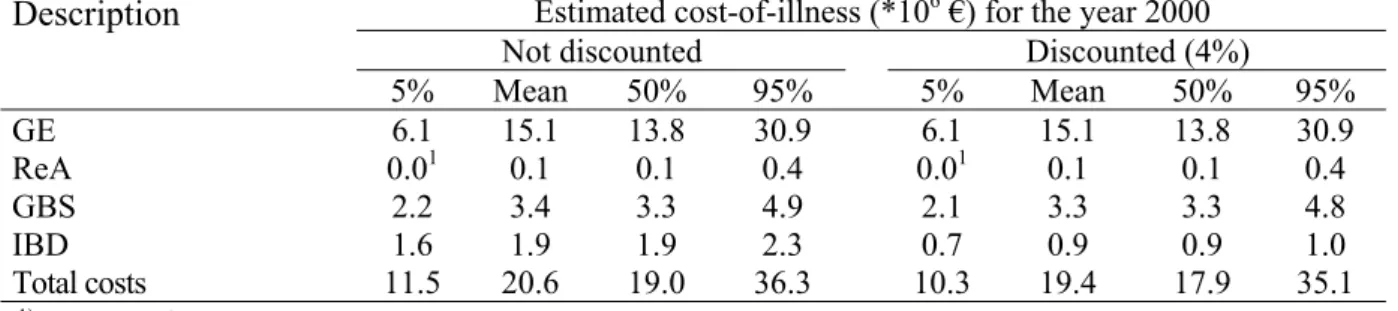 Table V. Mean and attendant uncertainty of the estimated cost-of-illness associated with Campylobacter infection and sequelae in the Netherlands, total and for each illness.