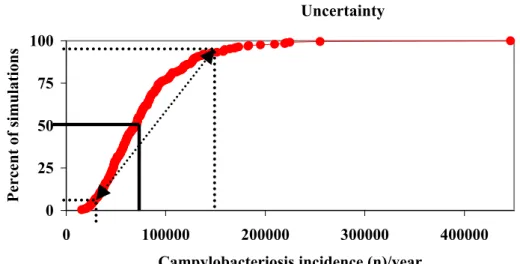 Figure 2.3. Estimated cumulative probability of annual incidence of campylobacteriosis cases.