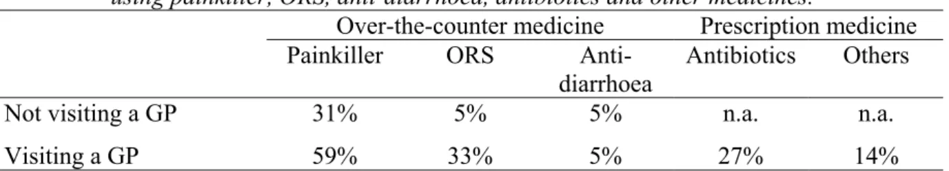 Table 3.2. Percentage of patients not visiting a GP and patients visiting a GP, respectively, using painkiller, ORS, anti-diarrhoea, antibiotics and other medicines.