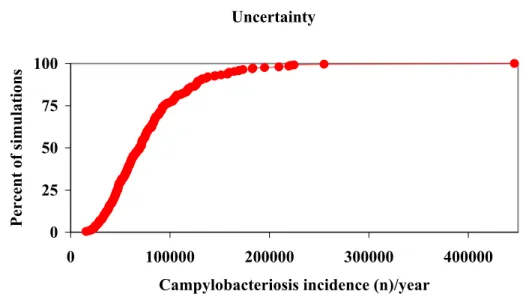 Figure 3.2. Cumulative distribution of the estimated annual incidence of campylobacteriosiscases in the Netherlands.
