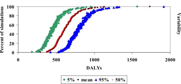 Figure 3.3. Cumulative distribution of the mean , 5 th , 50 th  and 95 th  percentile of the estimated DALYs due to the annual number of Campylobacter-associated GE cases in the Netherlands, breaking down the total uncertainty into variability and uncertai