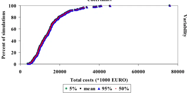 Figure 3.5. Cumulative distribution of the mean , 5 th , 50 th  and 95 th  percentile of the estimated cost-of-illness due to Campylobacter-associated GE cases in the Netherlands, breaking down the total uncertainty into variability and uncertainty.