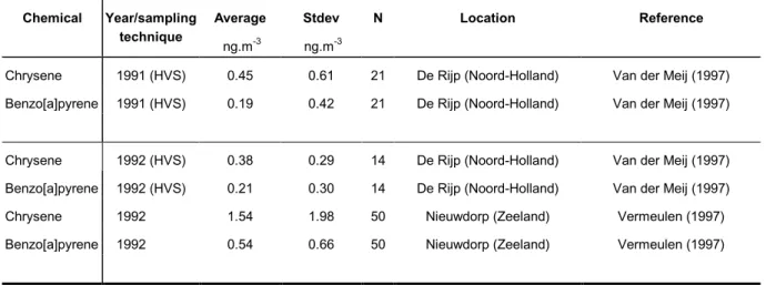 Table 3.4: Measured concentrations of PAHs in aerosols (Total Suspended particles) in 1991 and 1992 at regional sites in The Netherlands.