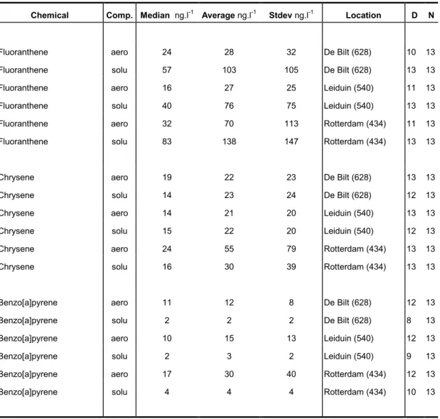 Table 3.5: Measured concentrations of PAHs in rain in 1991 in The Netherlands.