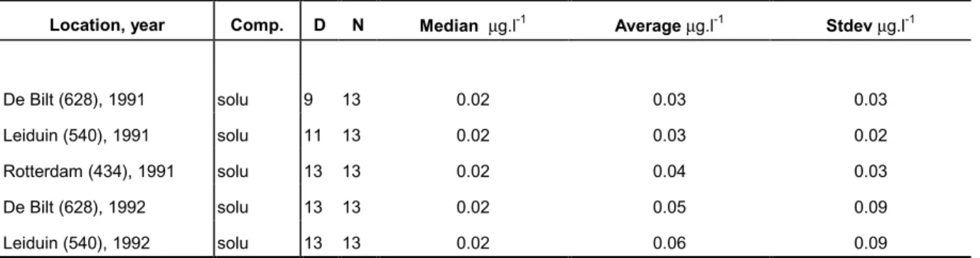 Table 3.6: Concentrations of lindane in precipitation in The Netherlands in 1991 and 1992*.