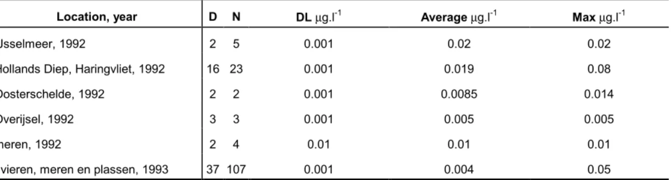 Table 3.9: Measured concentrations of lindane in major surface waters in The Netherlands*.